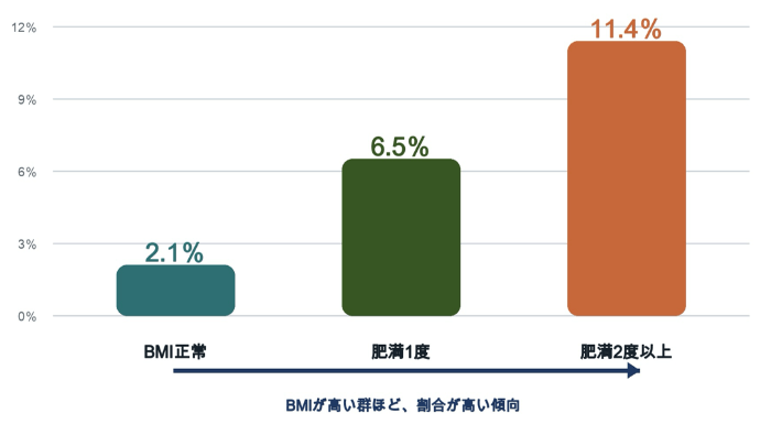 図 各BMI群の中で、高い赤みスコアを示した人の割合