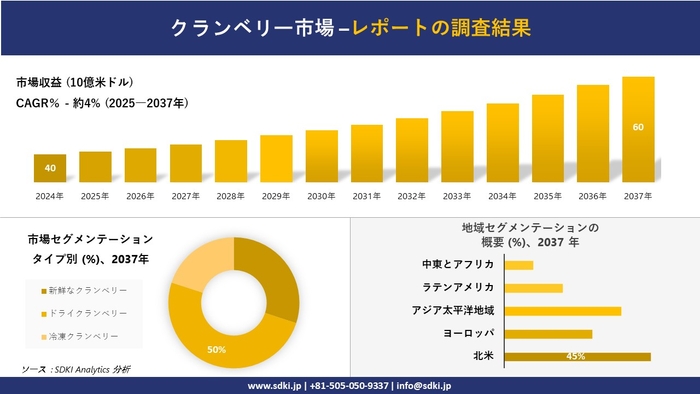 クランベリー市場レポート概要