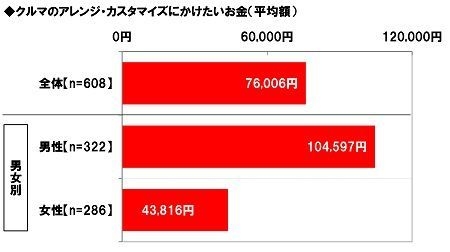 クルマのアレンジ・カスタマイズにかけたいお金（平均額）