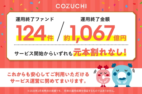 ファンド124件／約1,067億円を元本毀損なく運用終了！ 不動産投資クラウドファンディングサービス「COZUCHI」