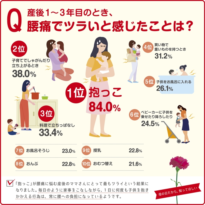 (産後1～3年目のとき、)腰痛でツラいと感じたことは？
