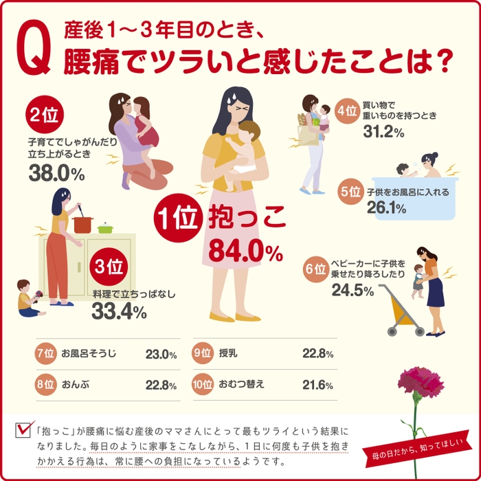 (産後1～3年目のとき、)腰痛でツラいと感じたことは？