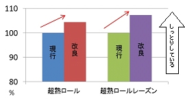 リニューアル前後のしっとりさの比較