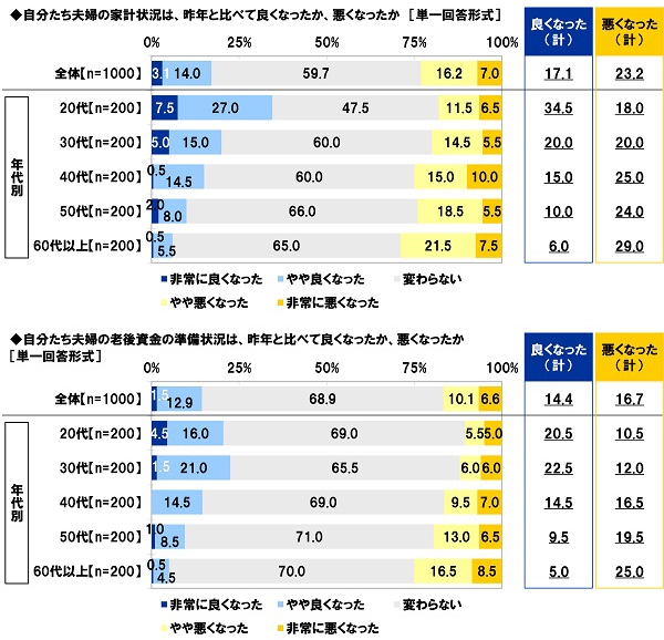 自分たち夫婦の家計状況／老後資金の準備状況は、昨年と比べて良くなったか、悪くなったか