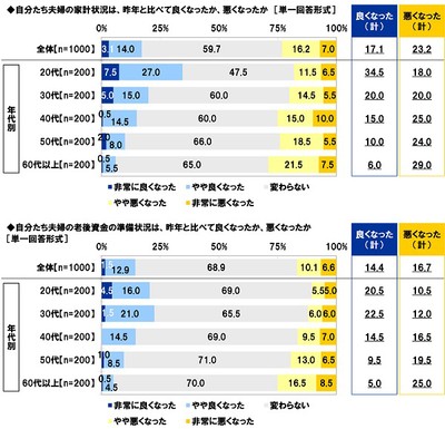 自分たち夫婦の家計状況/老後資金の準備状況は、昨年と比べて良くなったか、悪くなったか
