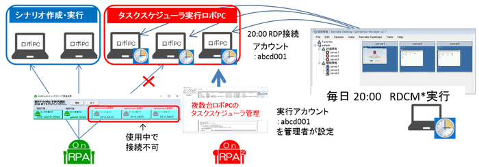 「OnRPA(R)」併用例(業務時間外)