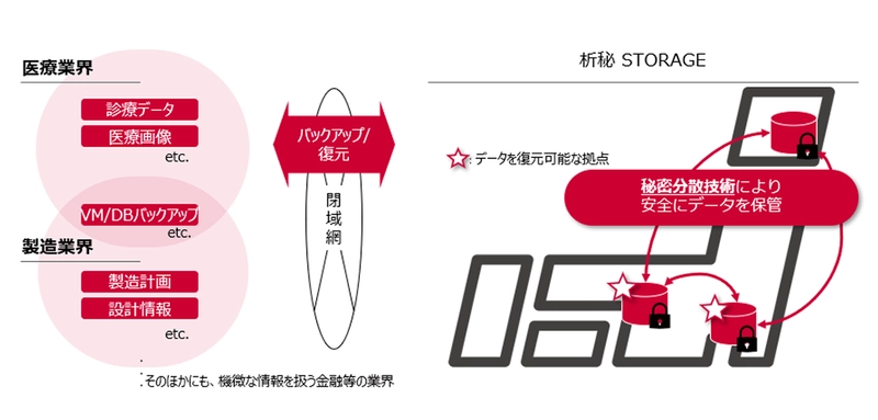 秘密分散技術を利用したクラウドストレージサービス「析秘STORAGE」の提供を開始