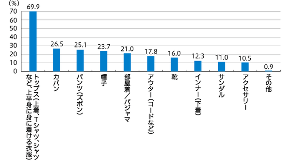 【図4】購入したアイテム（複数回答・n=219）