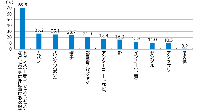 【図4】購入したアイテム（複数回答・n=219）