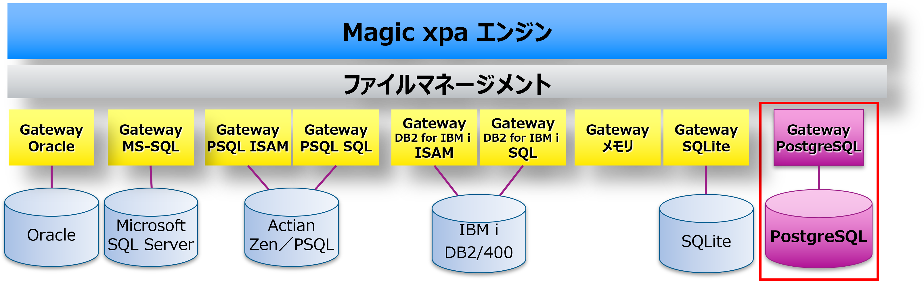 ローコード開発ツールのMagic xpaが PostgreSQLに対応
