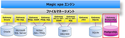 ローコード開発ツールのMagic xpaが PostgreSQLに対応