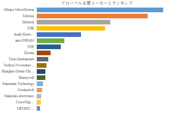 上記の図表/データは、YHResearchの最新レポート「グローバルホール効果センサーのトップ会社の市場シェアおよびランキング 2025」
