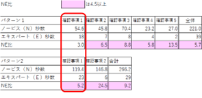 表2:NE比