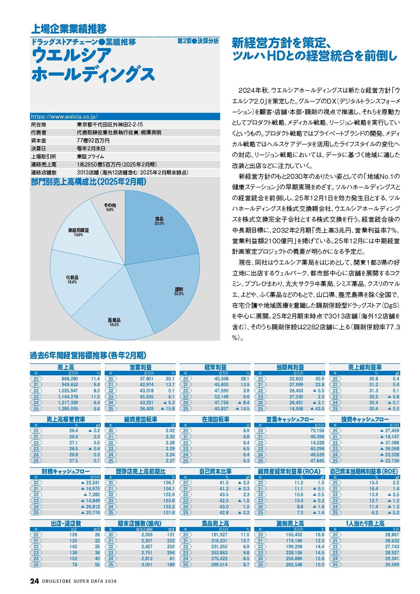 ドラッグストアスーパーデータ2026_上場企業業績推移