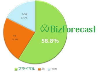 『BizForecast 予算管理・管理会計』が、 国内予算管理パッケージ市場のシェア2年連続1位を獲得