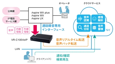 音声認識やFAQ、通話分析などの利活用を促進！ 通話音声をクラウドに自動転送できる IP対応音声キャプチャー装置「VR-C100VoIP」を発売