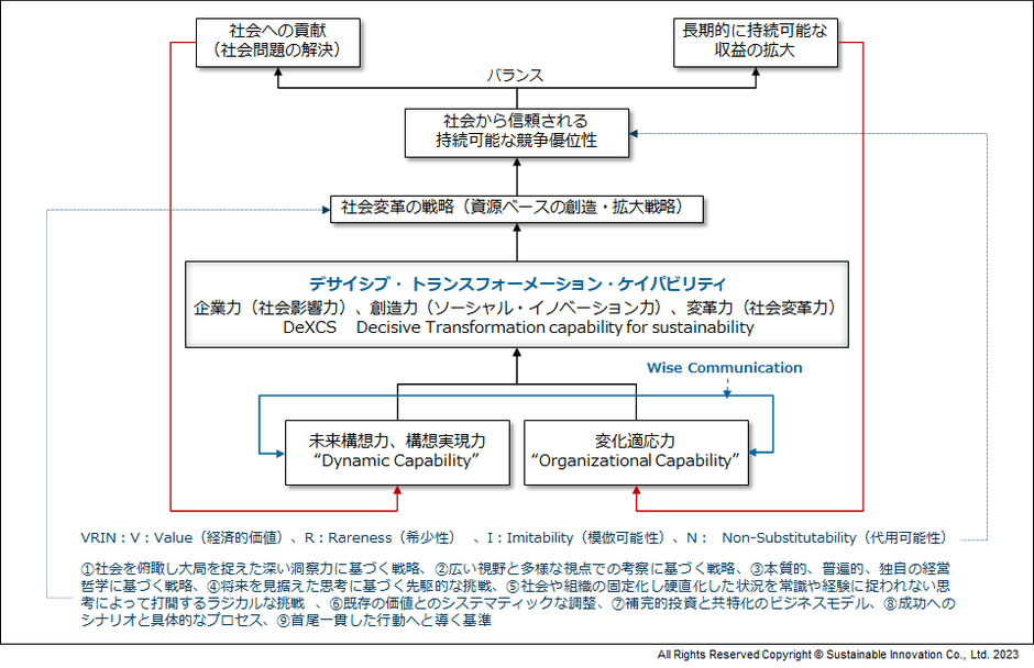 デサイシブ・ トランスフォーメーションの構図