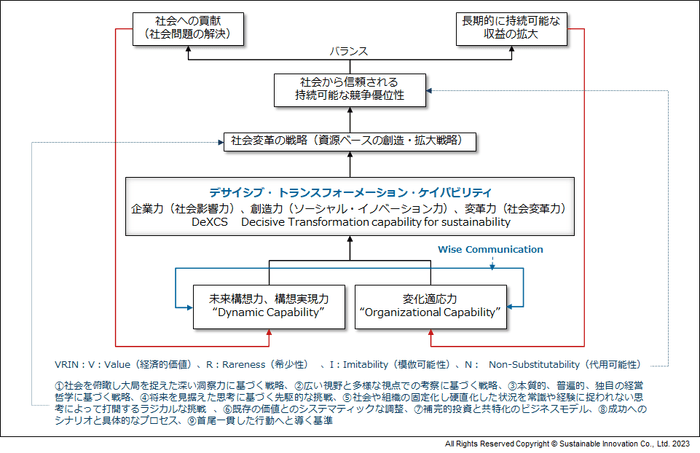 デサイシブ・ トランスフォーメーションの構図