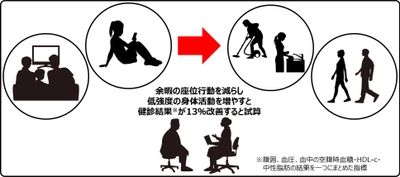 余暇に軽い身体活動が多いほど健診結果が良好　 -活動量の実測データに基づく世界初の知見-