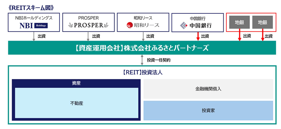 REITスキーム図