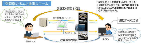 空調運用管理の遠隔管理