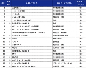 BtoBサイト調査2026　 1位は三菱電機(FA)、キーエンスが3位に返り咲く