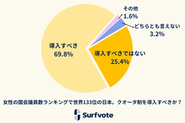 社会課題に参加できるSNS Surfvote結果速報『女性の国会議員数ランキングで世界133位の日本。クオータ制を導入すべきか？』