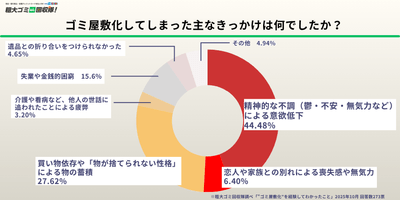 ゴミ屋敷化してしまった主なきっかけは何でしたか？