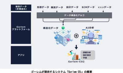 阪急阪神不動産が設立した コーポレートベンチャーキャピタルファンド 「HHP共創ファンド1号投資事業有限責任組合」が 建設データプラットフォーム Gorlem Platformを提供する株式会社ゴーレムに出資