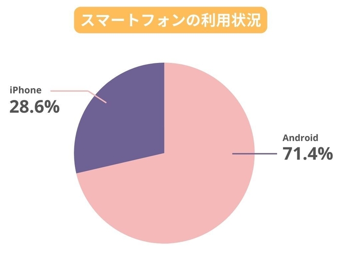 スマートフォンの利用状況