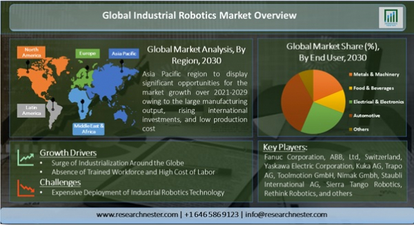 産業用ロボット市場ータイプ別（スカラ、関節式、平行、円筒形、デカルト座標、その他）;アプリケーション別（取り扱い、処理、調剤など）;エンドユーザー別-世界の需要分析および機会の見通し2030年