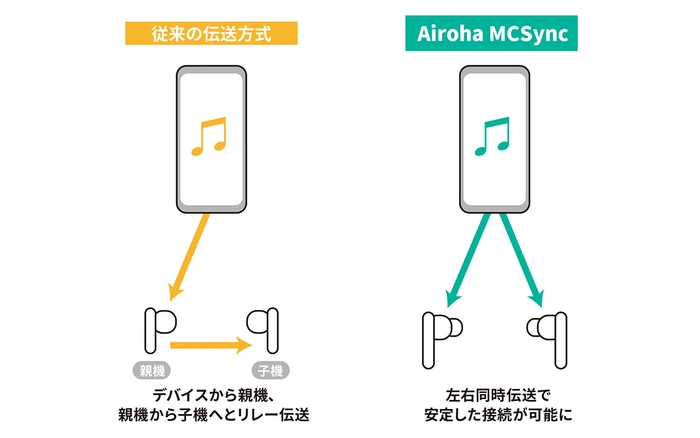 在宅ワークに最適、ケースから“入れる/出す”だけのスムーズな片耳使用