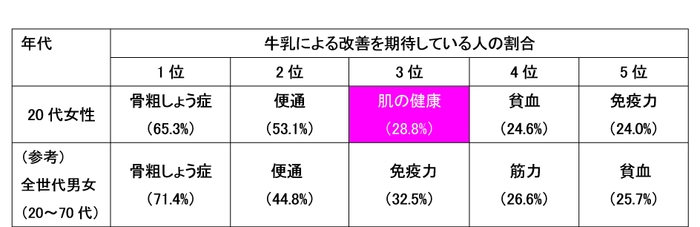 牛乳による改善を期待している人の割合