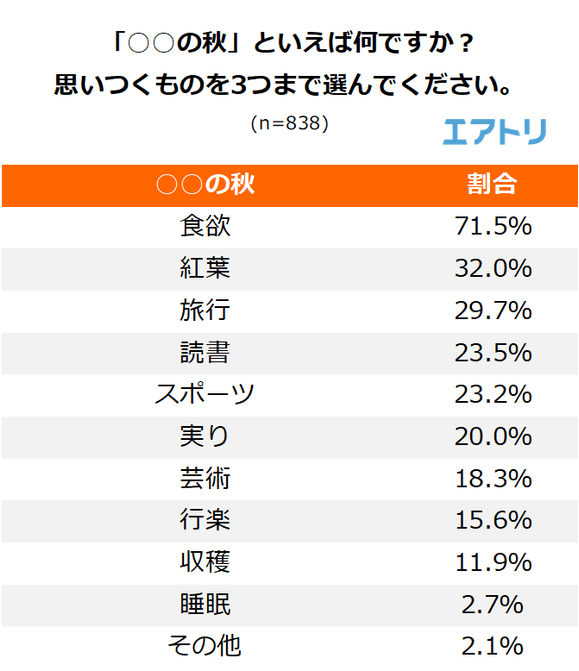 「○○の秋」と言えば何ですか？思いつくものを3つまで選んでください。