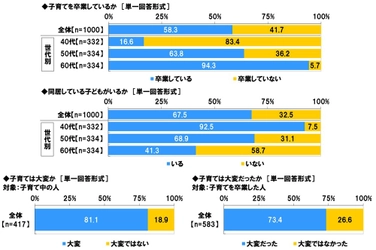 スカパー! 調べ　 子育て卒業後にゆっくりと楽しみたい “懐かしのアニメ”　1位「ドラゴンボール」　 男性1位「機動戦士ガンダム」、 女性1位「キャンディ・キャンディ」