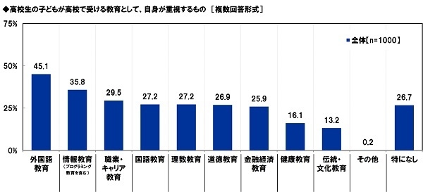 高校生の子どもが高校で受ける教育として、自身が重視するもの(1)