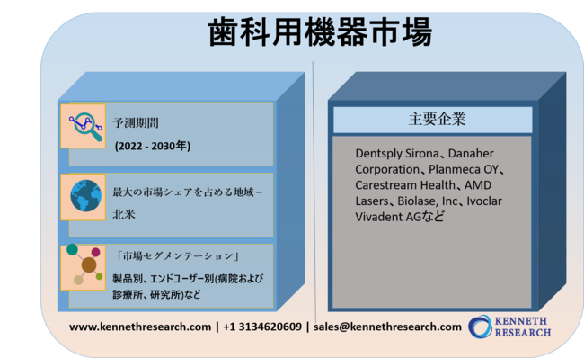 歯科用機器市場調査:世界の収益、トレンド、成長、シェア、サイズ、予測2022-2030年