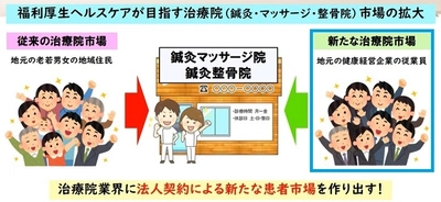 日本初！全国の健康経営企業と鍼灸・マッサージ・整骨院を マッチングする「福利厚生ヘルスケア」のクラファンを1月1日開始