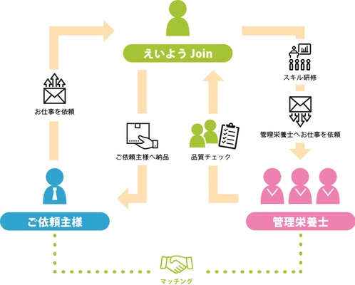 健康ビジネス急加速！管理栄養士と企業を繋ぐ新たなサービス 「えいようJoin」を2017年10月30日より提供開始