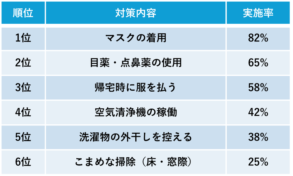 花粉対策ランキング_レイコップ健康に関するアンケート