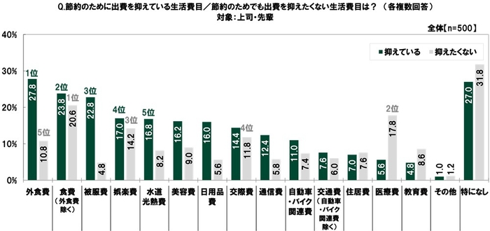 抑えている／抑えたくない生活費目（上司・先輩）