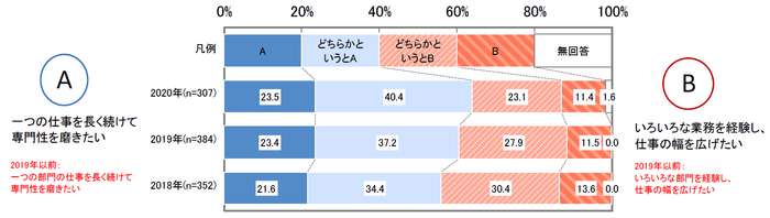 図表1 スペシャリストとゼネラリストについて(n=307)
