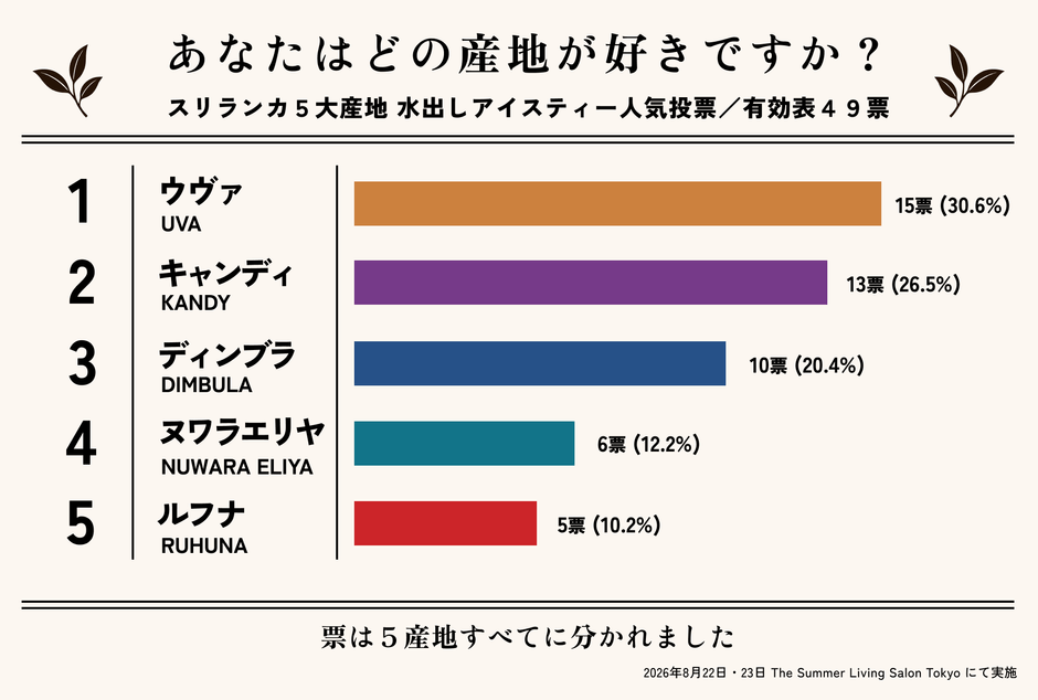 49票の結果は、1位ウヴァ15票（30.6％）、2位キャンディ13票（26.5％）、3位ディンブラ10票（20.4％）、4位ヌワラエリヤ6票（12.2％）、5位ルフナ5票（10.2％）。