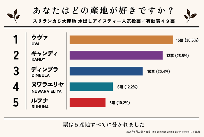 第三次紅茶ブーム、次は「産地で選ぶ」段階へ。スリランカ最古の紅茶ブランド ジョージスチュアートティーが紹介制イベントで5大産地を飲み比べ、来場者投票の1位はウヴァ（30.6％）