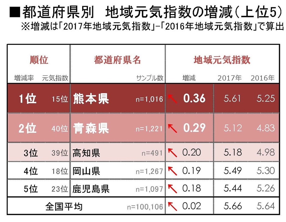 図2 都道府県別_地域元気指数の増減上位5