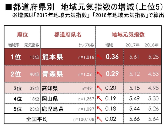 図2 都道府県別_地域元気指数の増減上位5