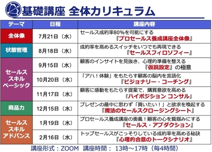コロナ時代でも売れ続けるオンラインセールス力の 劇的向上を目指す！ 「プロセールス養成講座」を7月21日に開講　 ～受講生満足度96.4％！(0期受講生139名のうち)～