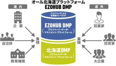 道内のあらゆるステークホルダーの情報をデータベース化