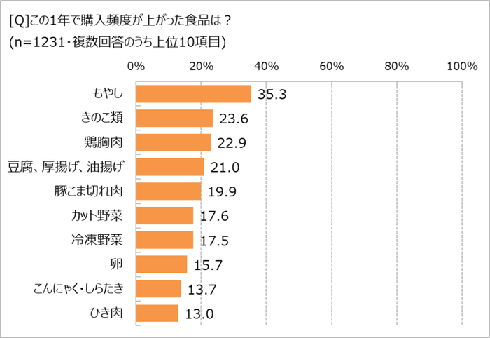 購入頻度が上がった食品