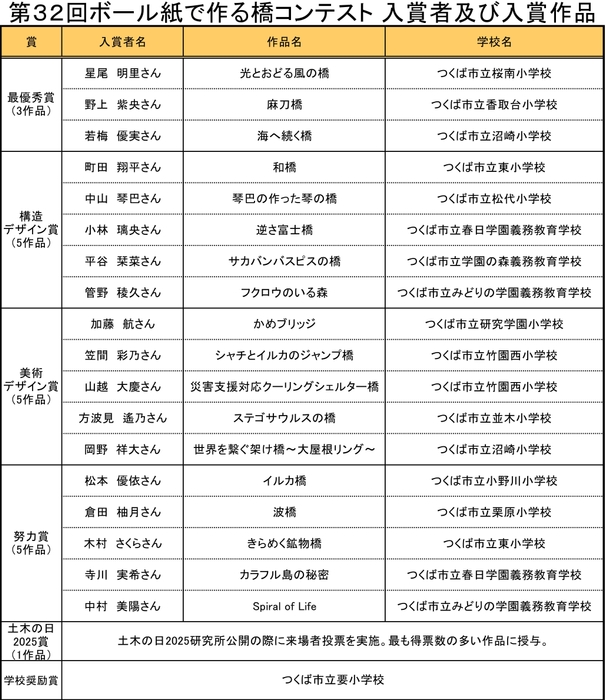 入賞者及び入賞作品